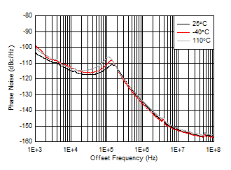 AFE7901 fOUT = 1910MHz 時 12GHz VCO 相位噪聲與偏移頻率和溫度間的關(guān)系