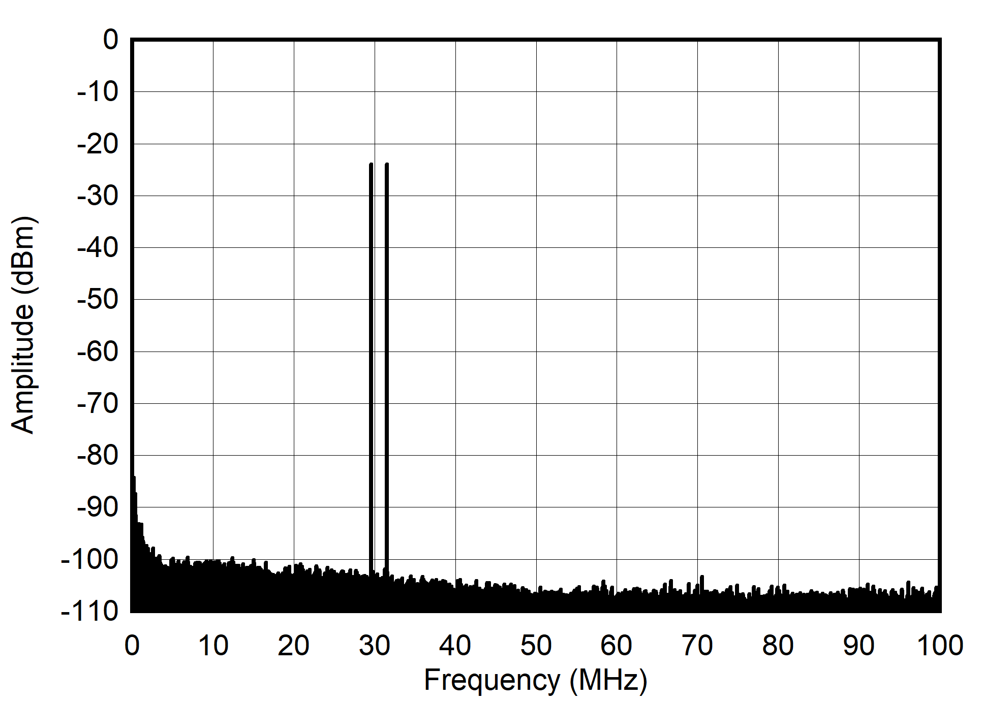 AFE7901 30MHz 和 -30dBFS (0 - 100MHz) 條件下的雙頻頻譜