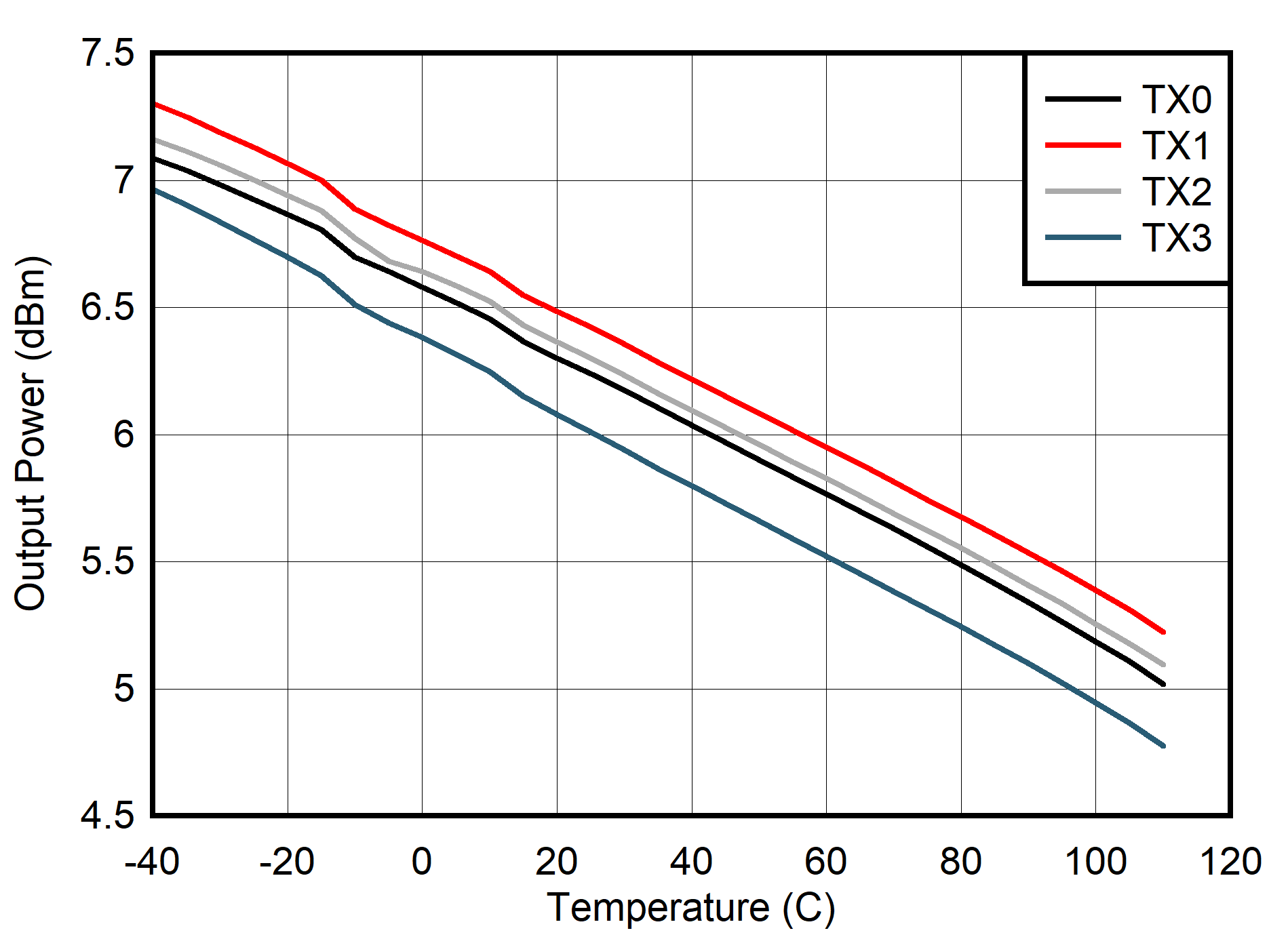 AFE7901 400MHz 條件下 TX 輸出滿量程與溫度間的關(guān)系