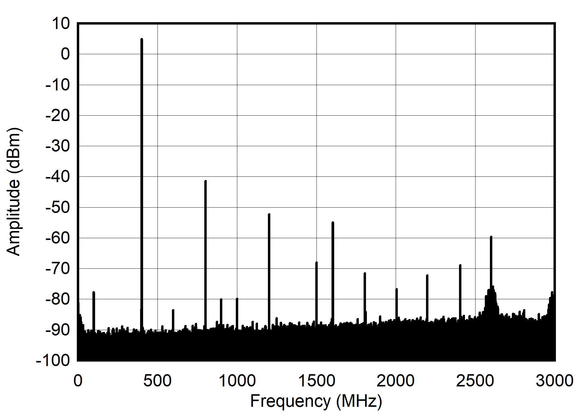 AFE7901 400MHz 和 -1dBFS（奈奎斯特）條件下的單音頻譜