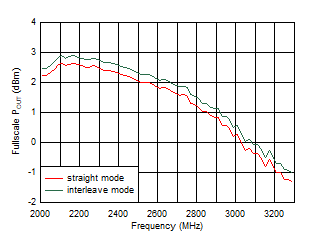 AFE7901 8847.36MSPS 條件下 TX 滿量程與射頻頻率間的關(guān)系