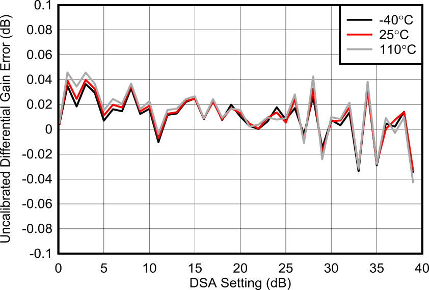 AFE7901 7.1GHz 條件下未校準(zhǔn)差分增益誤差與溫度間的關(guān)系