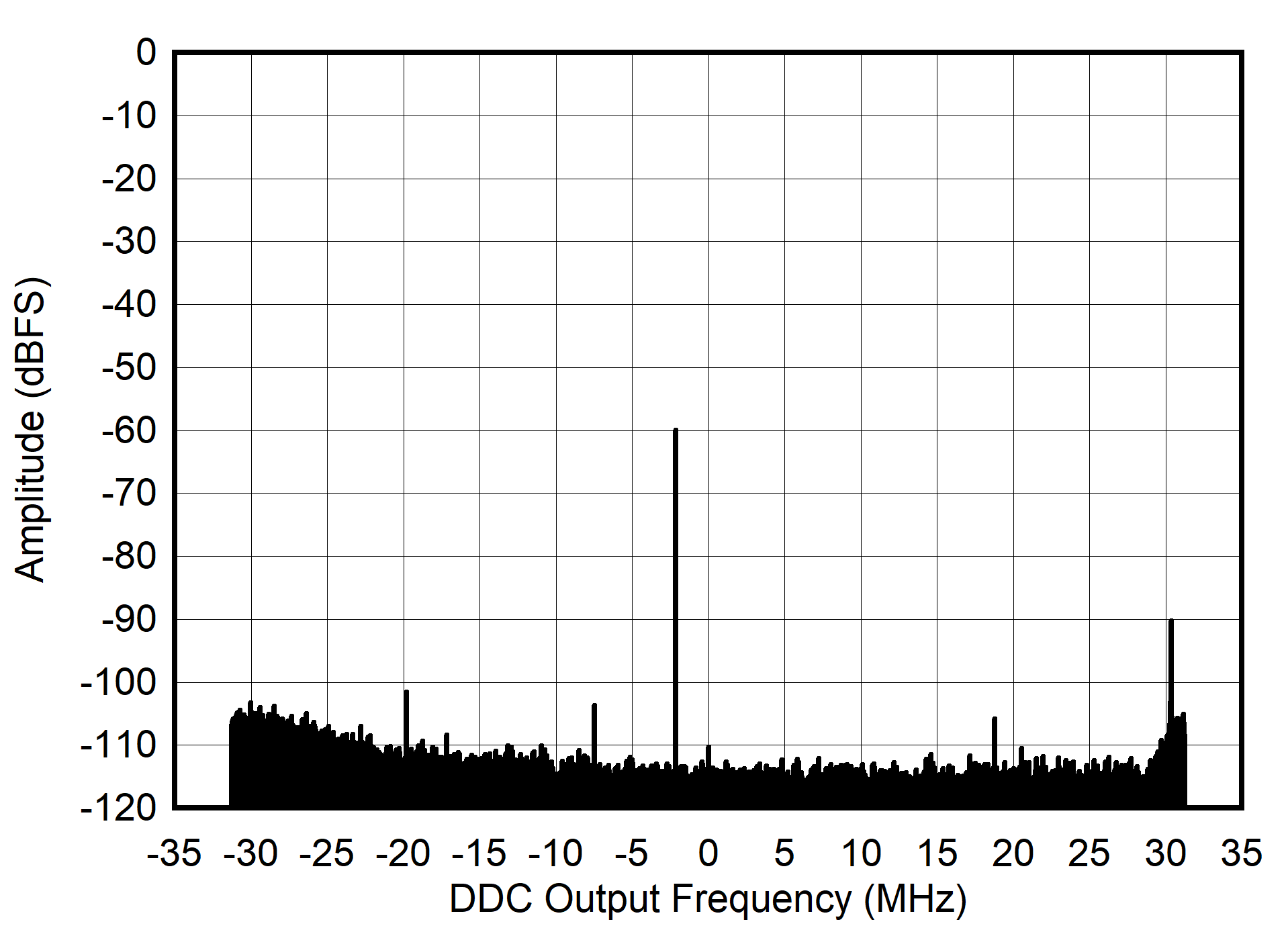 AFE7901 30MHz 條件下的 RX 輸出 FFT