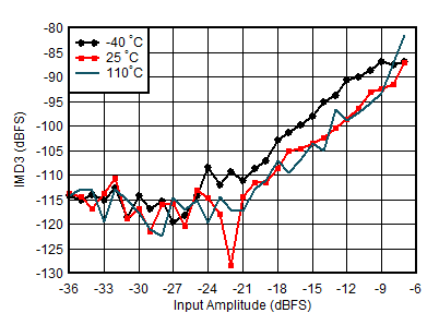 AFE7901 4.9GHz 條件下 RX IMD3 與輸入電平和溫度間的關(guān)系