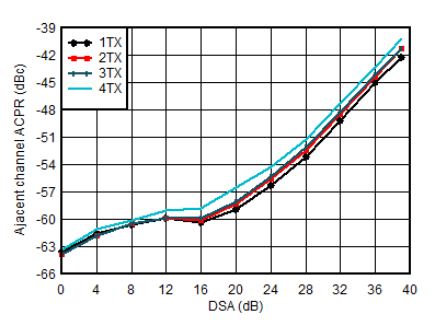AFE7901 4.9GHz 條件下 TX 100MHz NR ACPR 與 DSA 間的關(guān)系