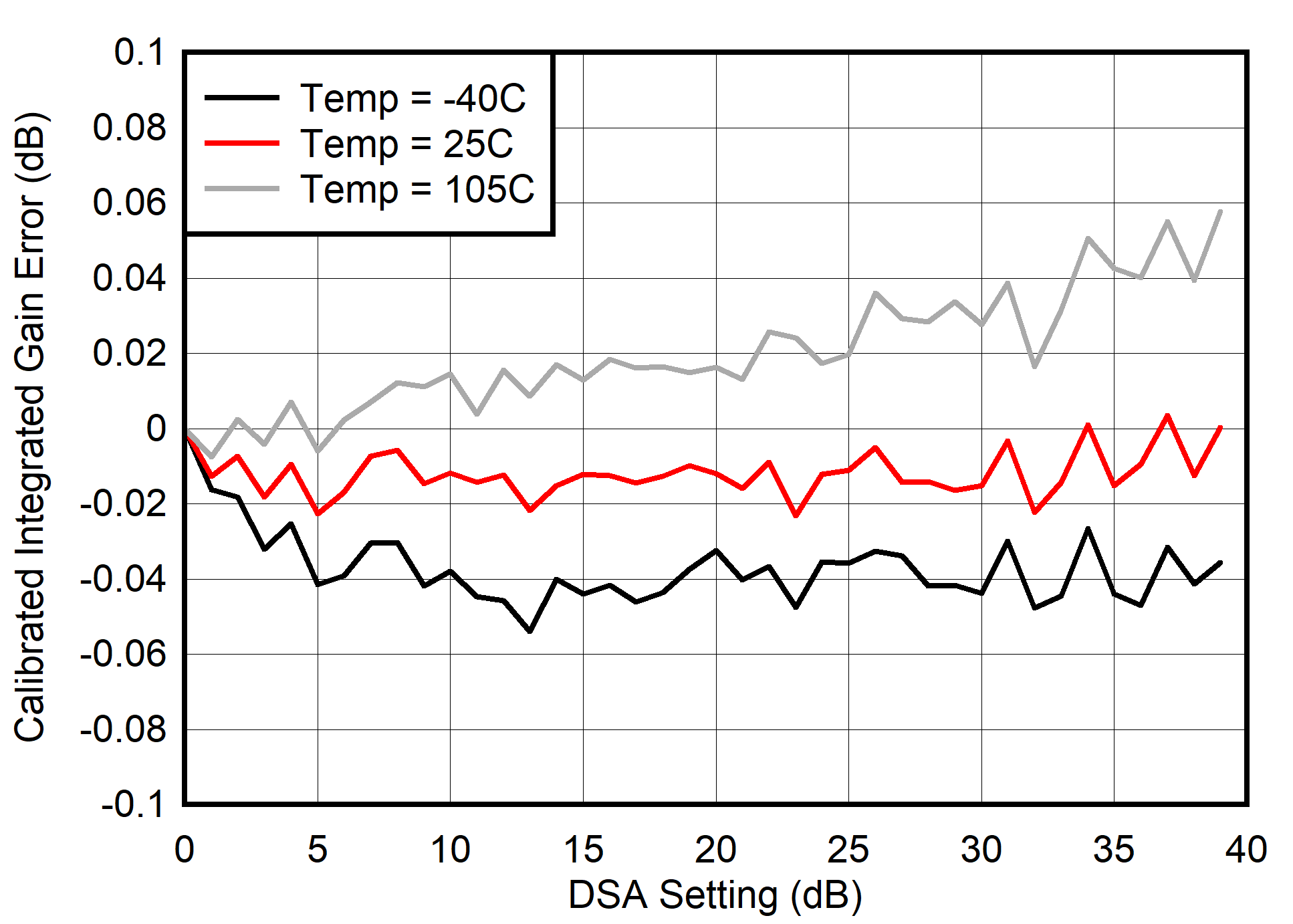 AFE7901 400MHz 條件下的校準(zhǔn) TX 積分增益誤差 (INL)