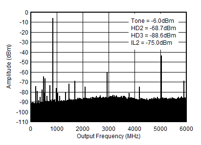 AFE7901 0.85GHz (0-fDAC) 條件下的 TX 單音 (–12dBFS) 輸出頻譜