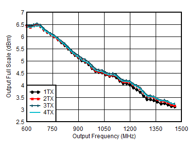 AFE7901 5898.24MSPS 條件下 TX 滿量程與射頻頻率和通道間的關(guān)系，交錯(cuò)模式