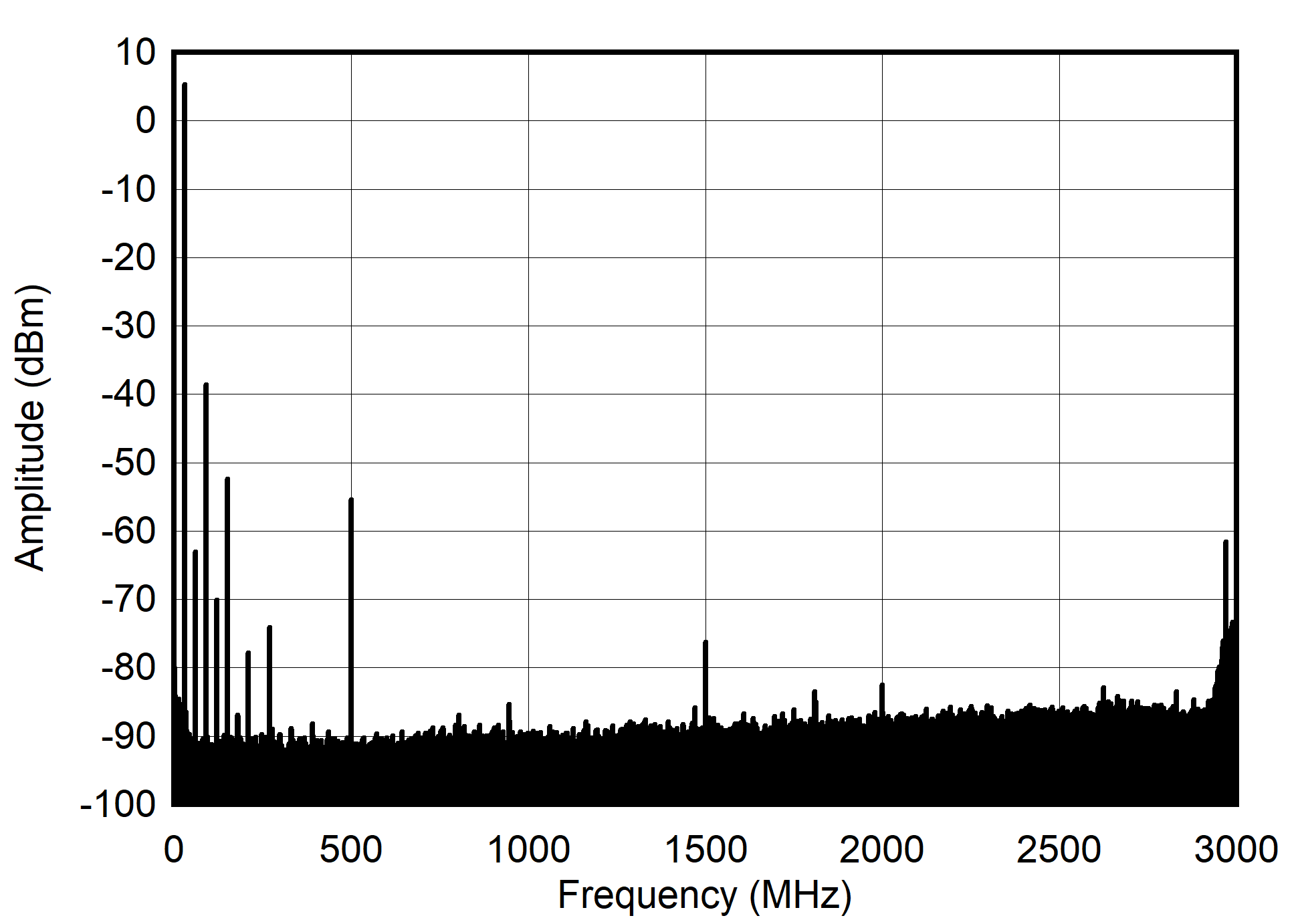 AFE7901 30MHz 和 -1dBFS（奈奎斯特）條件下的單音頻譜
