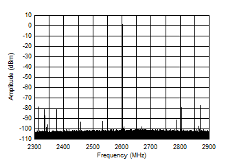 AFE7901 2.6GHz (±300MHz) 條件下的 TX 單音 (–1dBFS) 輸出頻譜
