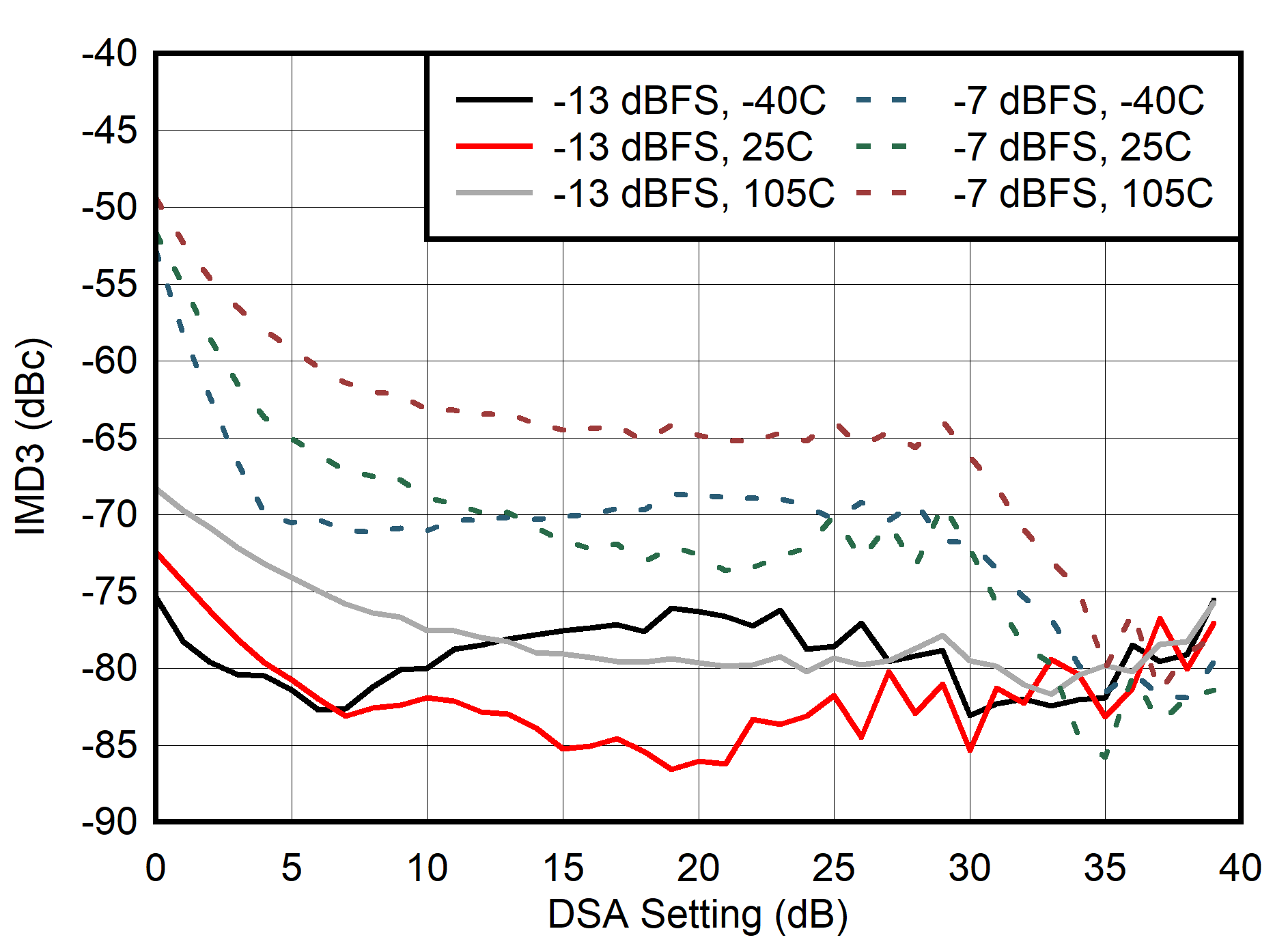 AFE7901 400MHz 條件下 IMD3 與 DSA 設(shè)置間的關(guān)系
