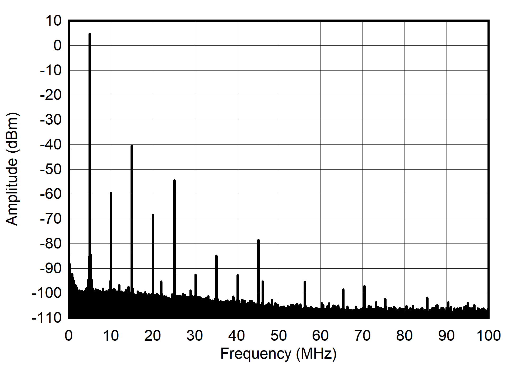 AFE7901 5MHz 和 -1dBFS (0 - 100MHz) 條件下的單音頻譜
