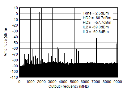 AFE7901 1.8GHz (0 - fDAC) 條件下的 TX 單音 (–1dBFS) 輸出頻譜