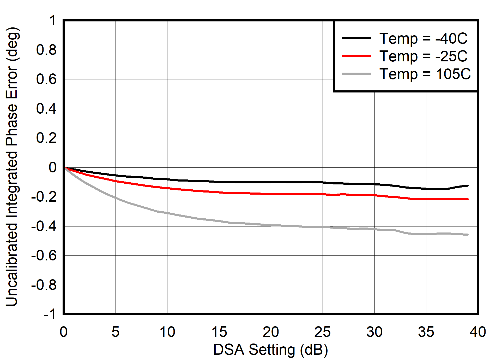 AFE7901 30MHz 條件下的未校準(zhǔn) TX 積分相位誤差 (INL)