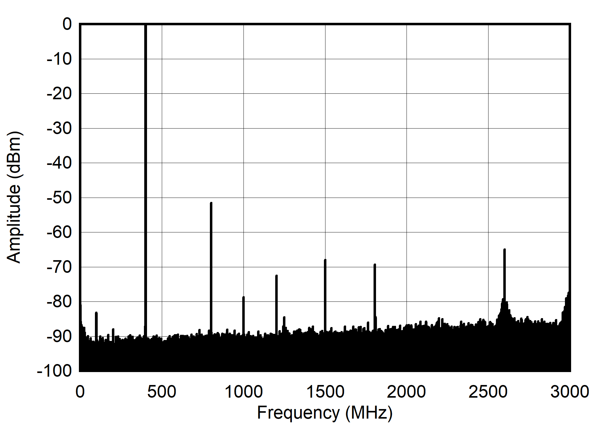 AFE7901 400MHz 和 -6dBFS（奈奎斯特）條件下的單音頻譜