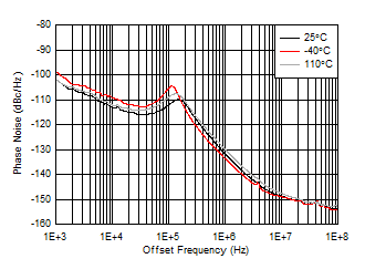 AFE7901 fOUT = 1910MHz 時 8GHz VCO 相位噪聲與偏移頻率和溫度間的關(guān)系