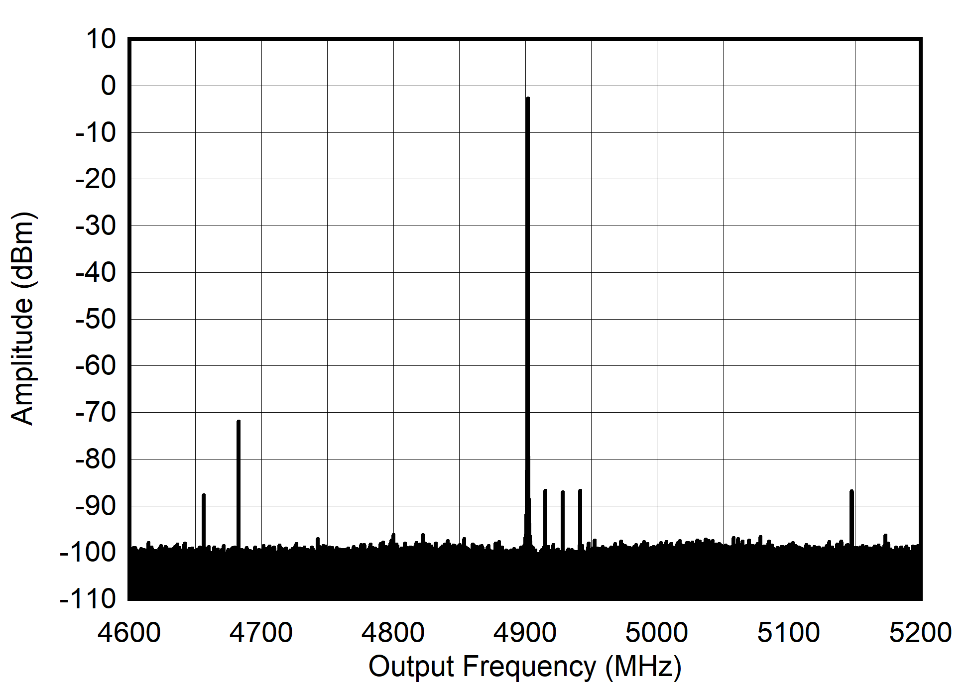 AFE7901 4.9GHz (±300MHz) 條件下的 TX 單音 (–1dBFS) 輸出頻譜