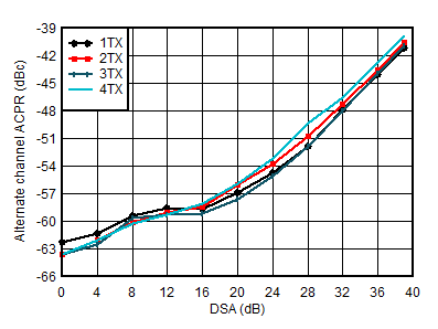 AFE7901 4.9GHz 條件下 TX 100MHz NR alt-ACPR 與 DSA 間的關(guān)系
