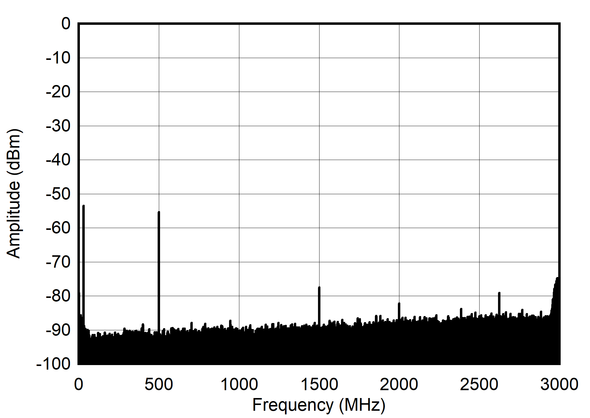 AFE7901 30MHz 和 -60dBFS（奈奎斯特）條件下的單音頻譜