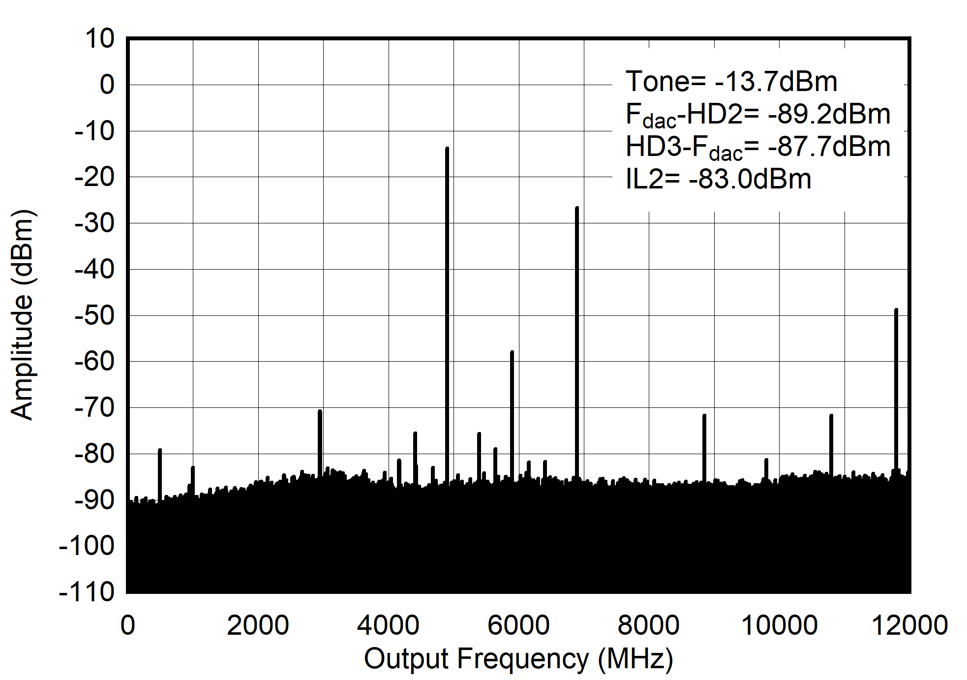 AFE7901 4.9GHz (0 - fDAC) 條件下的 TX 單音 (–12dBFS) 輸出頻譜
