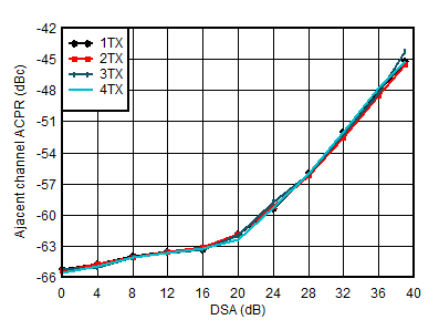 AFE7901 2.6GHz 條件下 TX 100MHz NR ACPR 與 DSA 間的關(guān)系