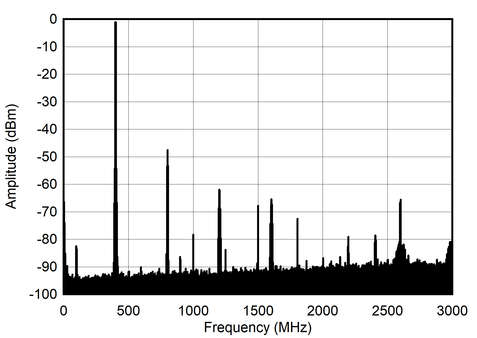 AFE7901 400MHz 和 -7dBFS（奈奎斯特）條件下的雙頻頻譜