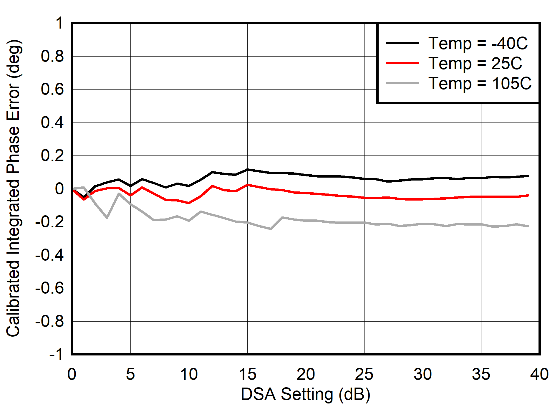 AFE7901 400MHz 條件下的校準(zhǔn) TX 積分相位誤差 (INL)