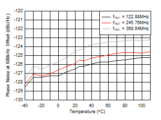 AFE7901 fOUT = 2.6GHz 時 10GHz VCO 相位噪聲（600kHz 條件下）與溫度和 fREF 間的關(guān)系