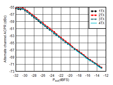 AFE7901 1.8425GHz 條件下 TX 20MHz LTE alt-ACPR 與數(shù)字電平間的關(guān)系