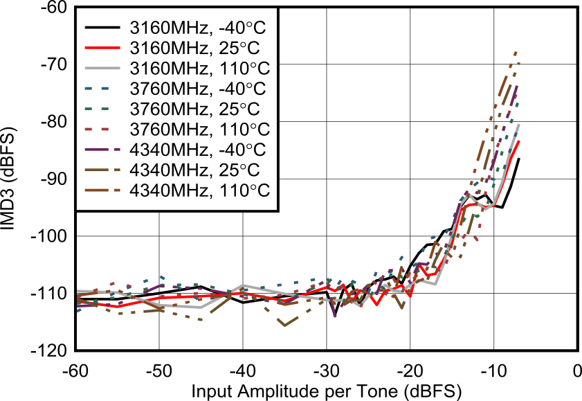 AFE7901 RX IMD3 與輸入電平間的關(guān)系