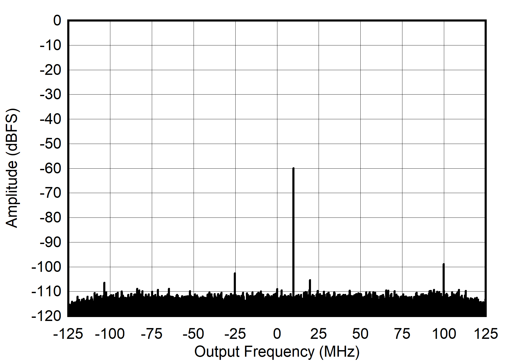 AFE7901 405MHz 和 -60dBFS 條件下的 RX 輸出 FFT