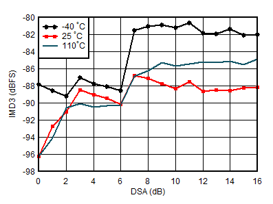 AFE7901 0.8GHz 條件下 RX IMD3 與 DSA 設置和溫度間的關系