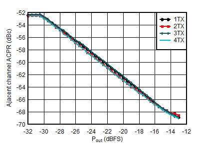 AFE7901 0.85GHz 條件下 TX 20MHz LTE ACPR 與數(shù)字電平間的關(guān)系