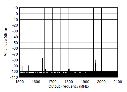 AFE7901 1.8GHz (±300MHz) 條件下的 TX 單音 (–1dBFS) 輸出頻譜
