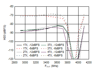 AFE7901 3.5GHz 條件下 TX 單音 HD3 與頻率和數(shù)字電平間的關系