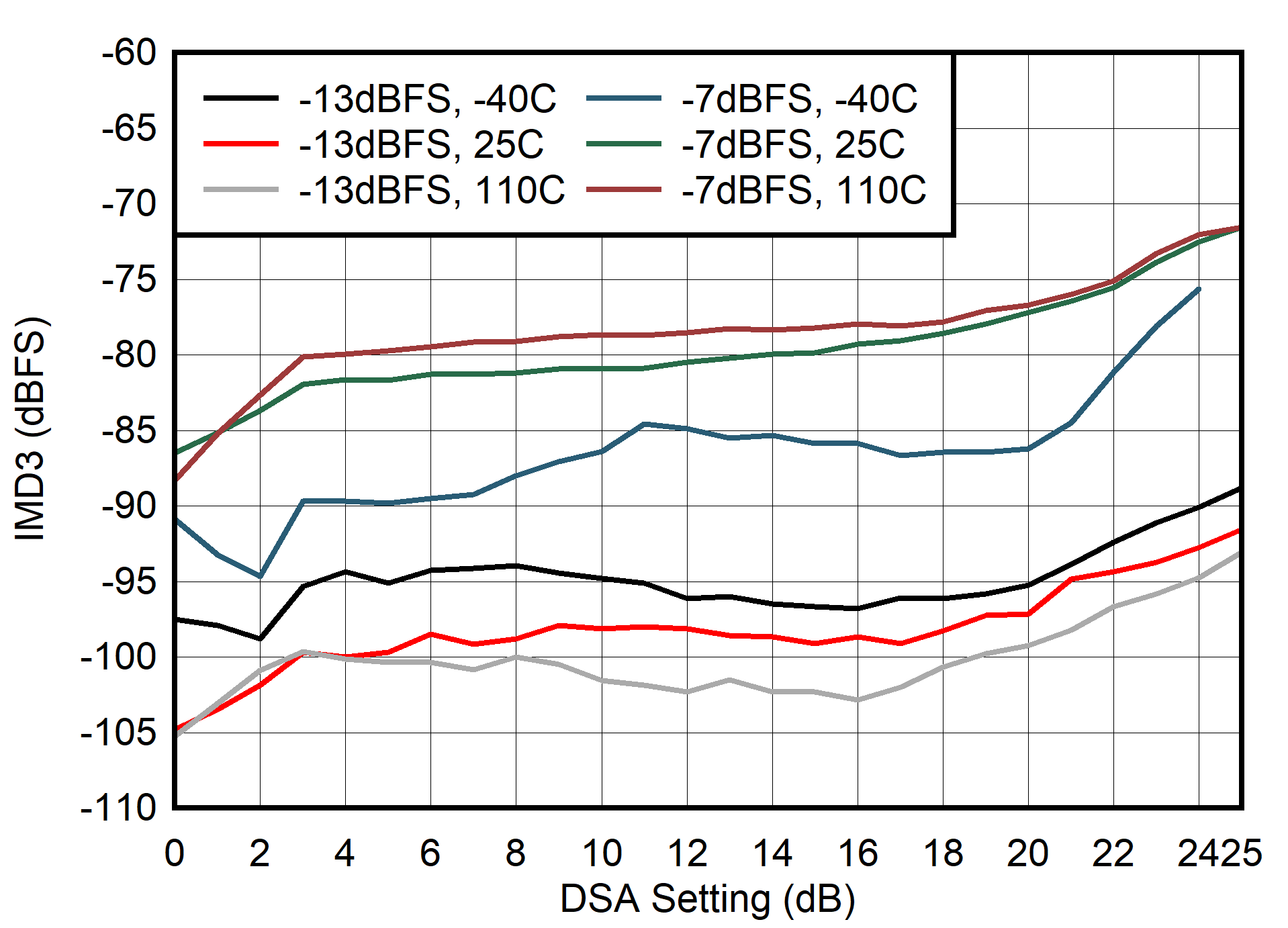 AFE7901 400MHz 條件下 IMD3 與 DSA 設(shè)置間的關(guān)系
