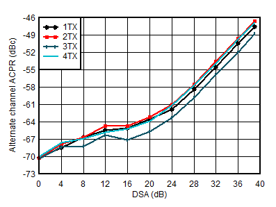 AFE7901 4.9GHz 條件下 TX 20MHz LTE alt-ACPR 與 DSA 間的關(guān)系