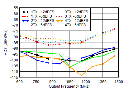 AFE7901 0.85GHz 條件下 TX HD3 與數(shù)字振幅和輸出頻率間的關(guān)系