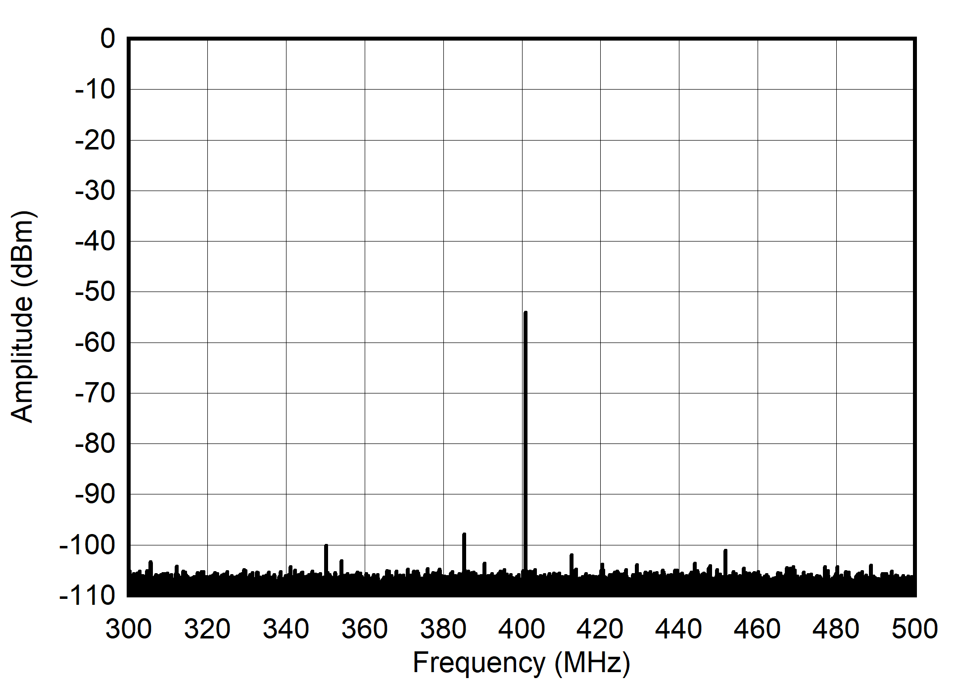 AFE7901 400MHz 和 -60dBFS (±100MHz) 條件下的單音頻譜
