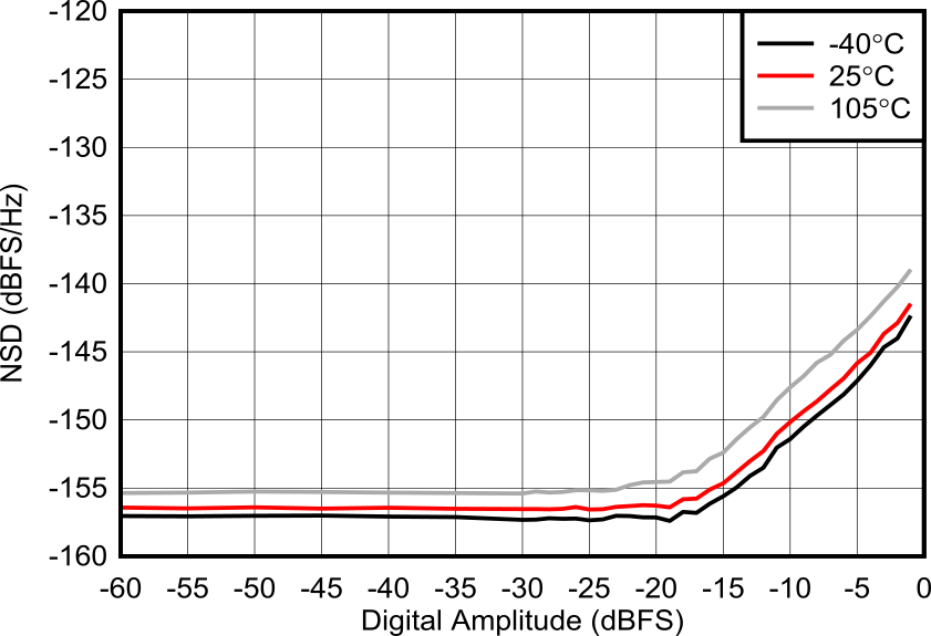 AFE7901 3.75GHz 條件下 TX NSD 與數(shù)字振幅和溫度間的關系