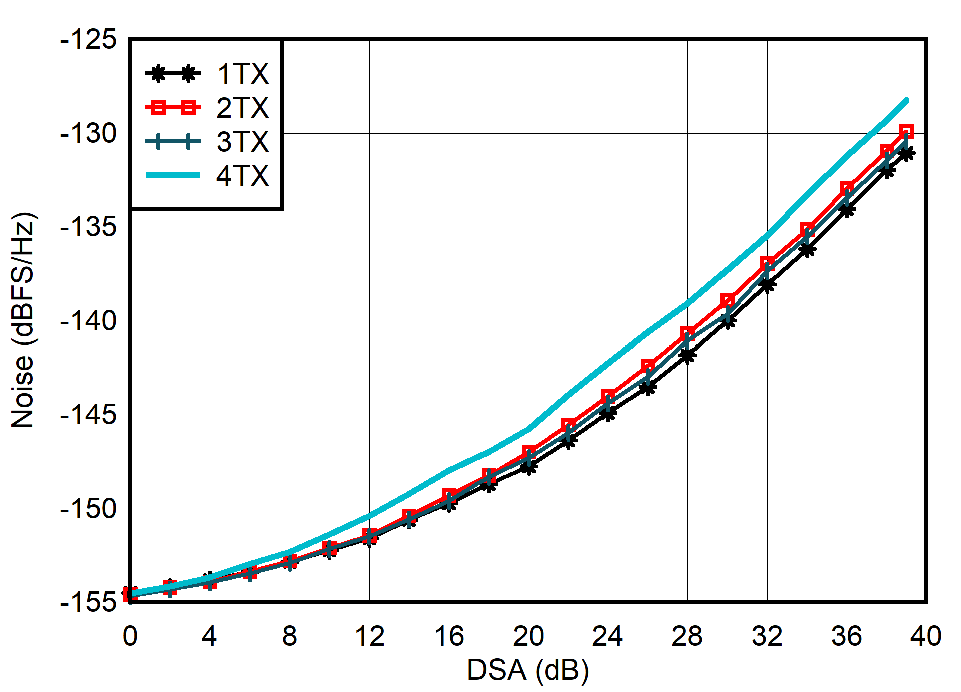 AFE7901 4.9GHz 條件下 TX 輸出噪聲與通道和衰減間的關(guān)系