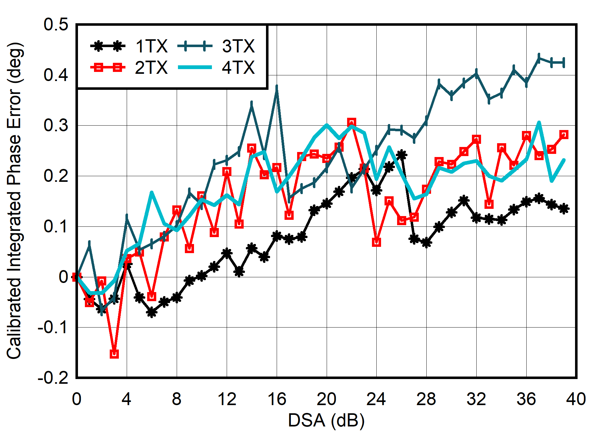AFE7901 4.9GHz 條件下 TX 校準(zhǔn)積分相位誤差與 DSA 設(shè)置和通道間的關(guān)系