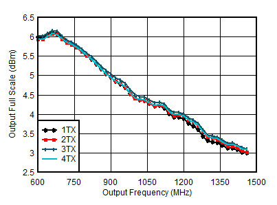 AFE7901 11796.48MSPS 條件下 TX 滿量程與射頻頻率和通道間的關(guān)系，交錯(cuò)模式