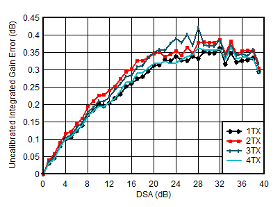 AFE7901 4.9GHz 條件下 TX 未校準(zhǔn)積分增益誤差與 DSA 設(shè)置和通道間的關(guān)系