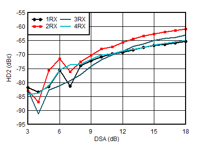 AFE7901 0.8GHz 條件下 RX HD2 與 DSA 設置和通道間的關系