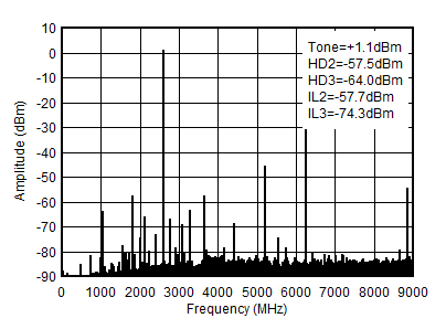 AFE7901 2.6GHz (0-fDAC) 條件下的 TX 單音 (-1dBFS) 輸出頻譜