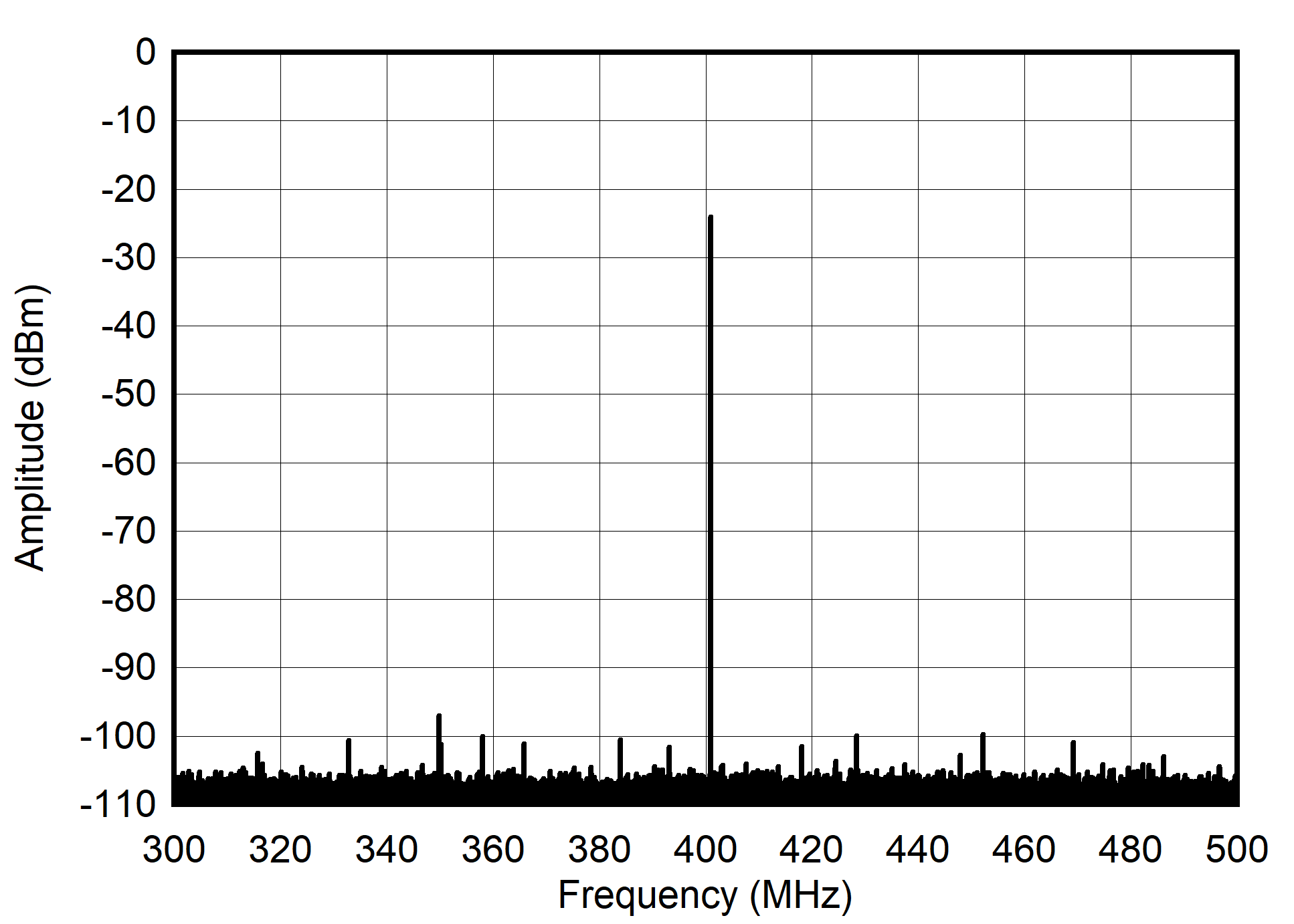 AFE7901 400MHz 和 -30dBFS (±100MHz) 條件下的單音頻譜