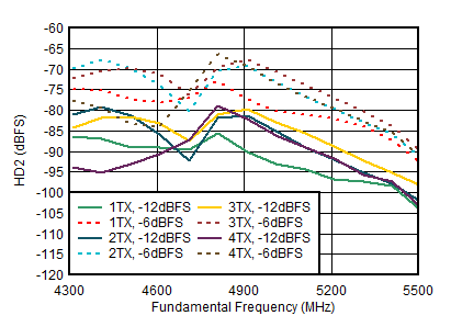 AFE7901 4.9GHz 條件下 TX HD2 與數(shù)字振幅和輸出頻率間的關(guān)系