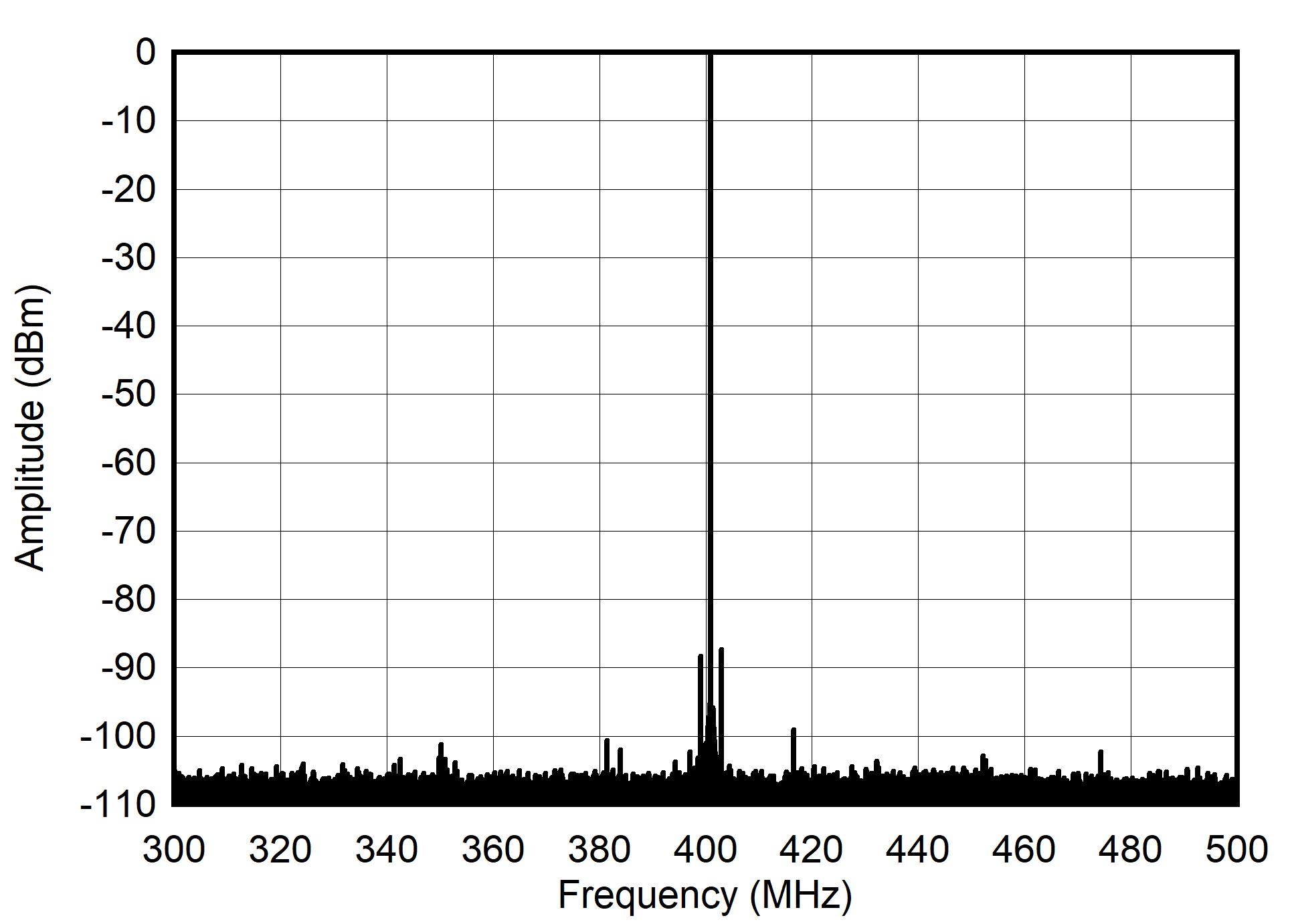 AFE7901 400MHz 和 -6dBFS (±100MHz) 條件下的單音頻譜