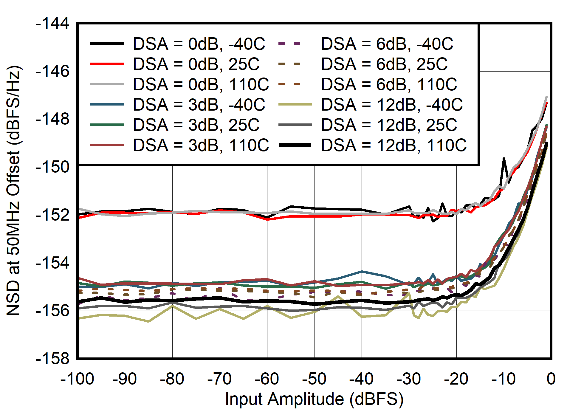 AFE7901 400MHz 條件下 NSD 與輸入振幅間的關(guān)系